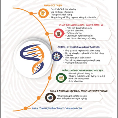 Sinh Trắc Vân Tay Gen Talents – Combo Gia đình 4 – 4 Bài Báo Cáo Đầy Đủ 4 Module – Tặng Bảo Hiểm Bệnh Hiểm Nghèo PRU-VUI SỐNG Cho Cả Gia Đình