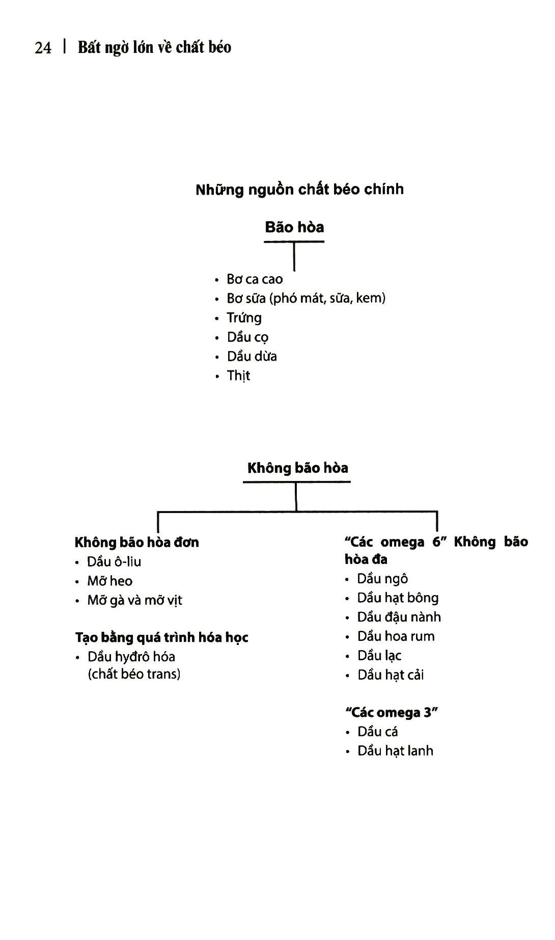 Bất Ngờ Lớn Về Chất Béo