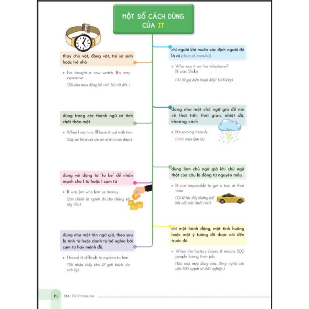 Sách - MindMap English - Học Tiếng Anh Qua Sơ Đồ Tư Duy - MCBooks