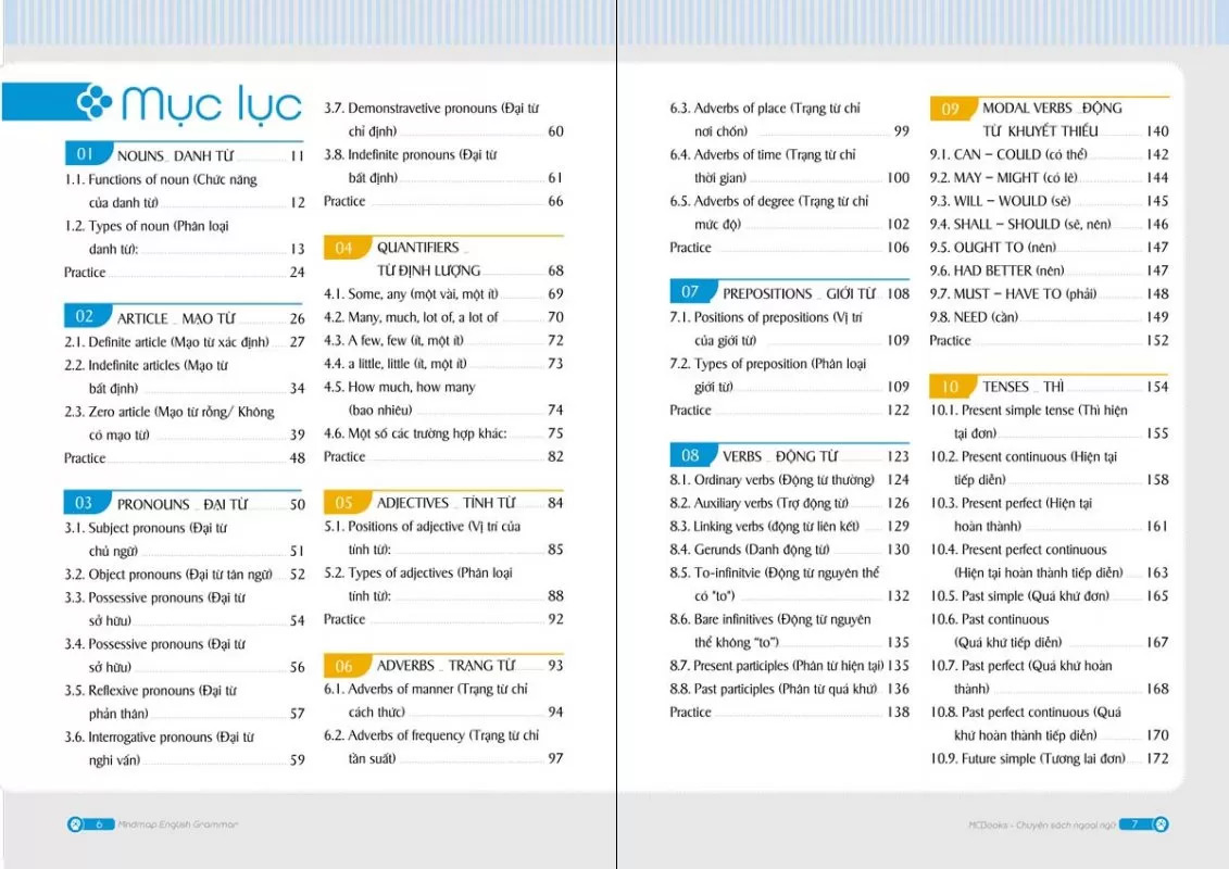 Sách - Mind Map English Grammar – Ngữ pháp tiếng anh bằng sơ đồ tư duy