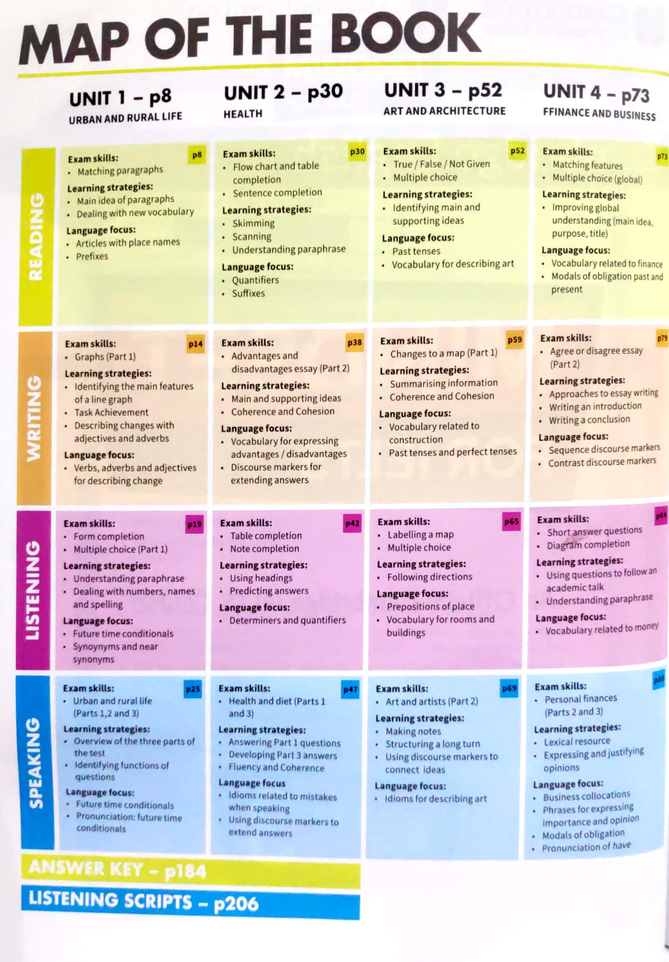 Mindset For IELTS Level 3 Student