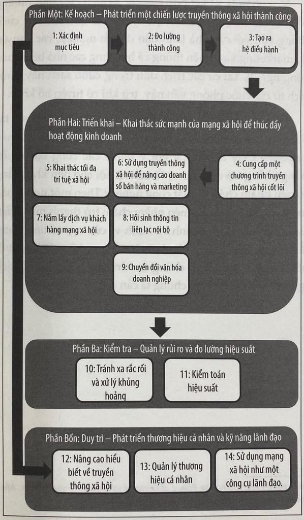 Truyền Thông Xã Hội - Cách Tạo Lập Và Đưa Ra Một Chiến Lược Thành Công Từ Financial Times