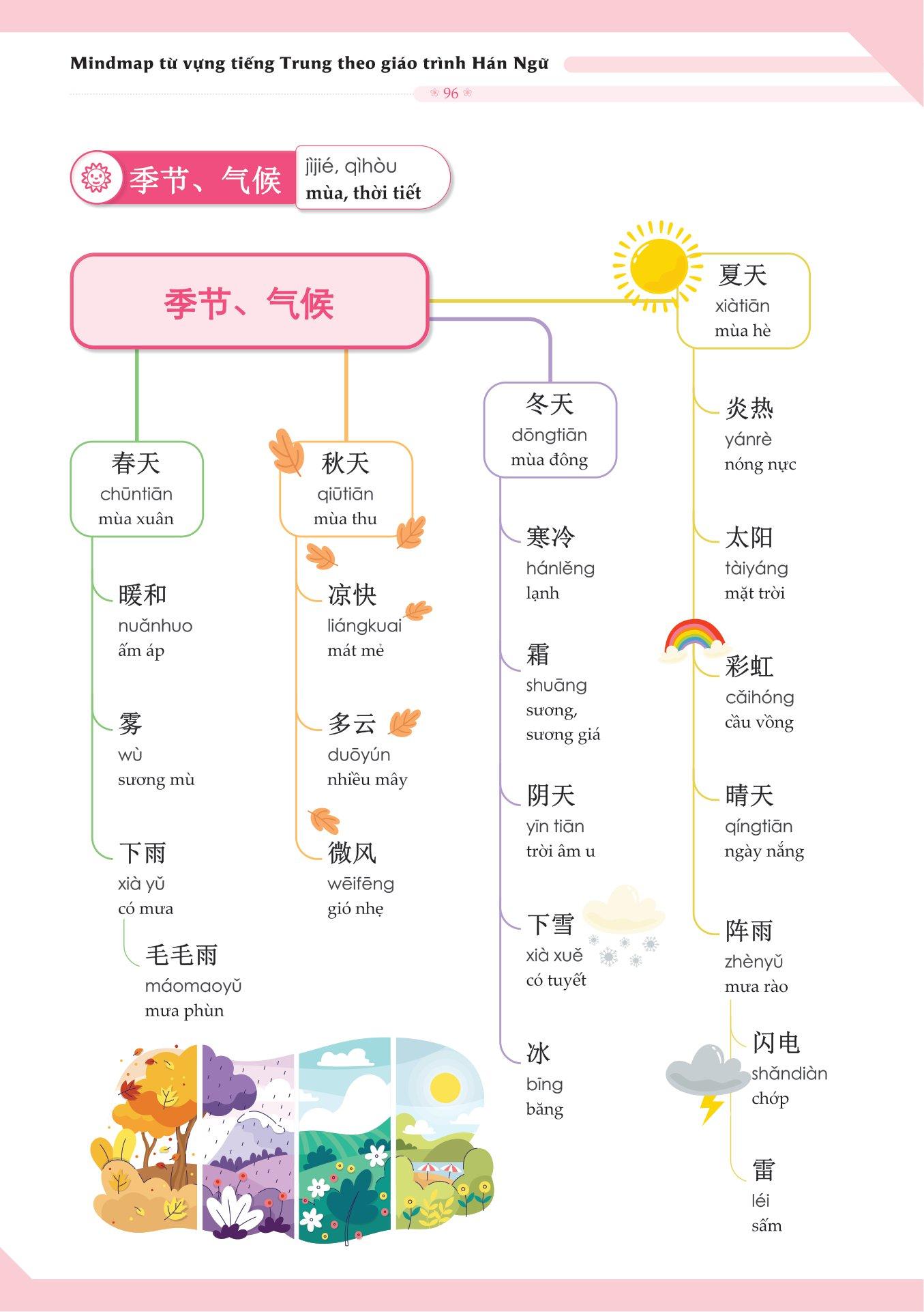 Mindmap Từ Vựng Tiếng Trung Theo Giáo Trình Hán Ngữ