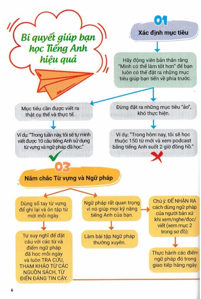 Sách - Cẩm Nang Chinh Phục Các Thì Và Động Từ Bất Quy Tắc Trong Tiếng Anh
