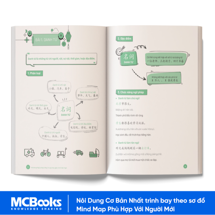 Sách - Combo Tự học tiếng Trung: Mindmap Ngữ pháp, Từ vựng và Giao Tiếp Theo Giáo Trình Hán Ngữ
