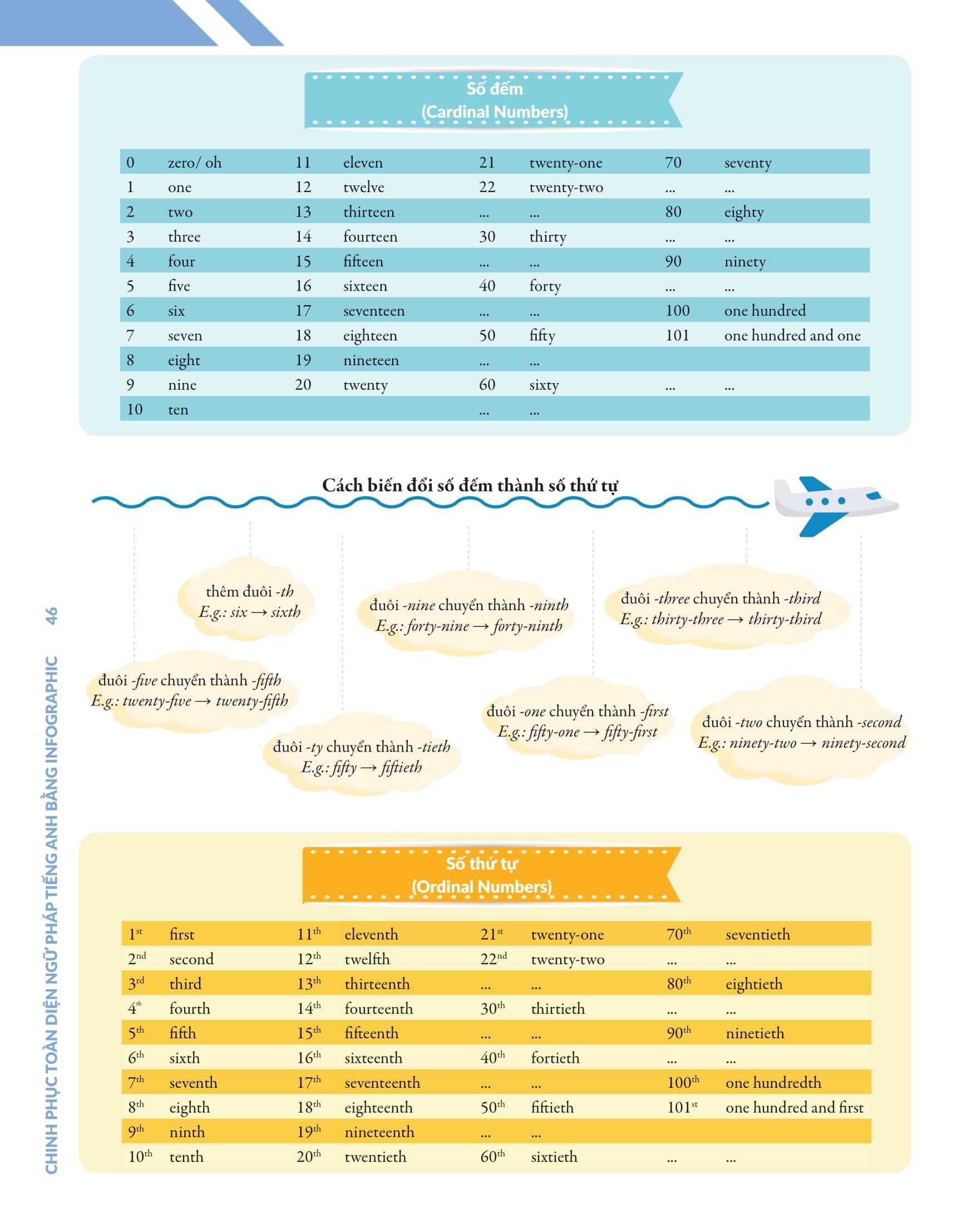 Chinh Phúc Toàn Diện Ngữ Pháp Tiếng Anh Bằng Infographic - Tập 1