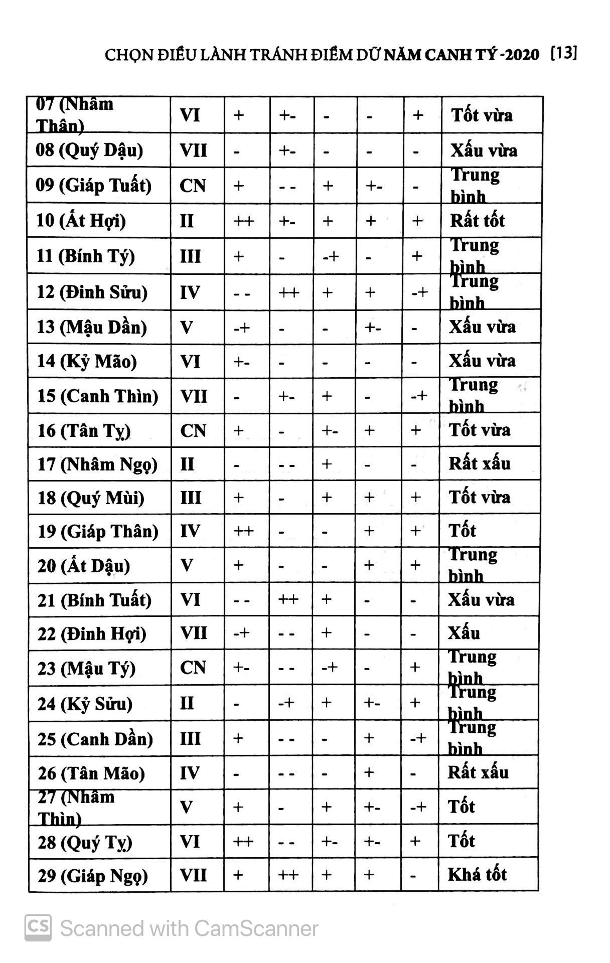 Chọn Điều Lành Tránh Điềm Dữ Năm Canh Tý 2020
