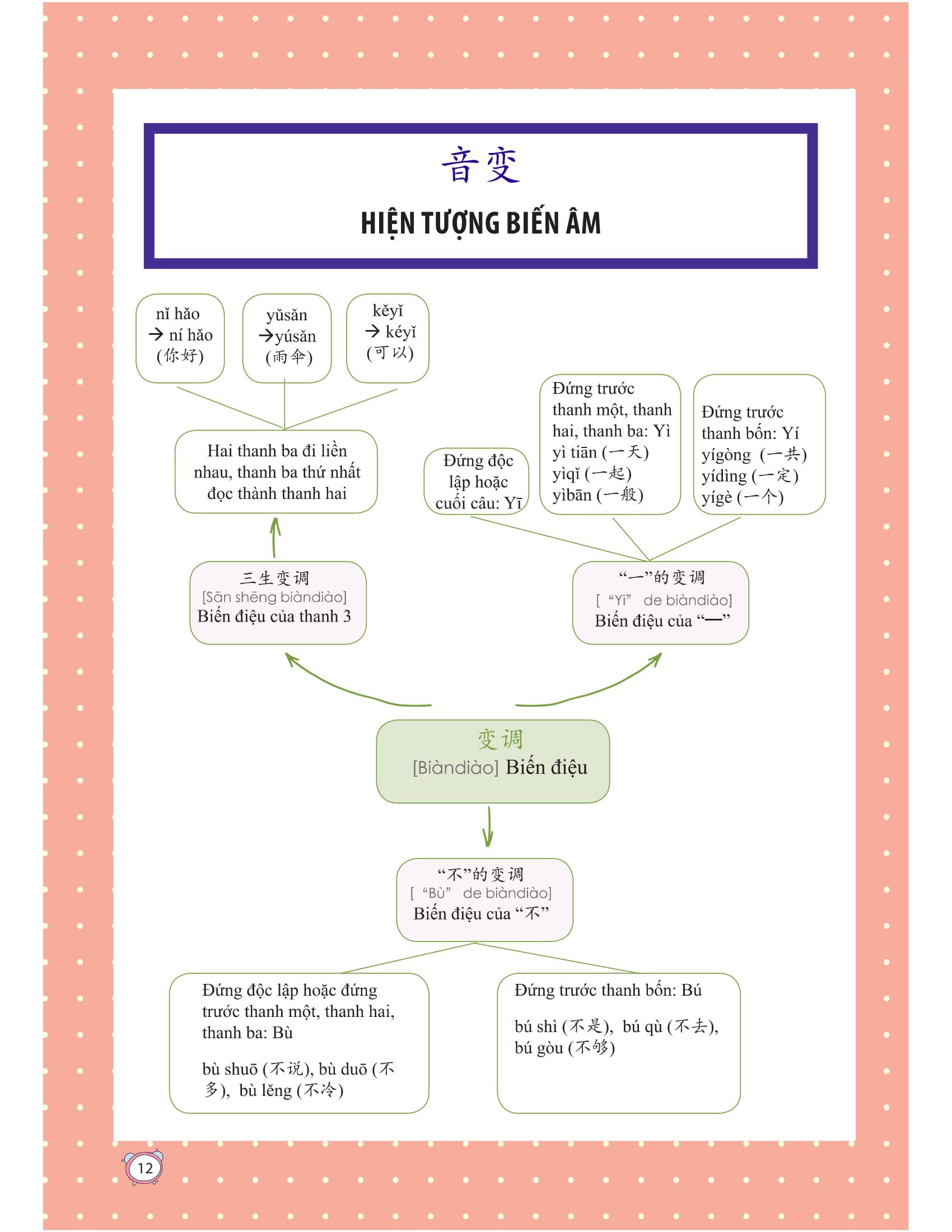 Học Nhanh Nhớ Lâu 1500 Từ Vựng Tiếng Trung Thông Dụng