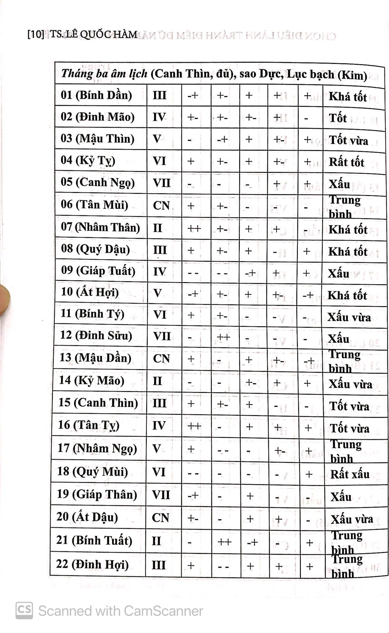 Chọn Điều Lành Tránh Điềm Dữ Năm Canh Tý 2020