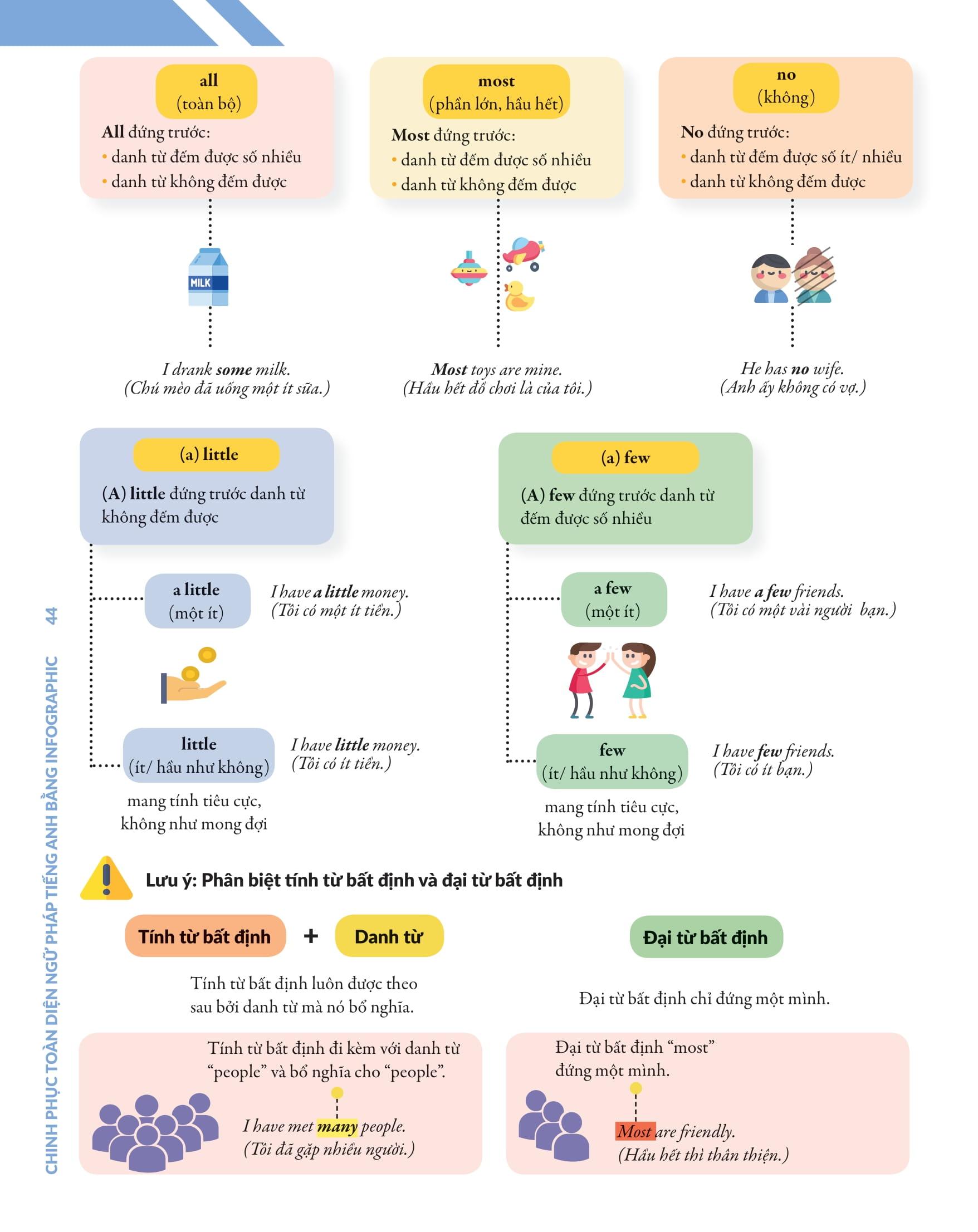 Chinh Phúc Toàn Diện Ngữ Pháp Tiếng Anh Bằng Infographic - Tập 1