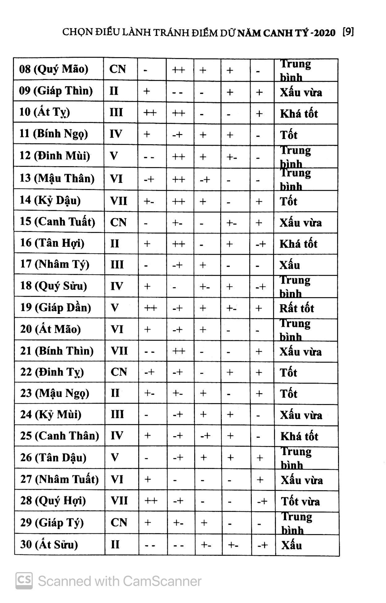 Chọn Điều Lành Tránh Điềm Dữ Năm Canh Tý 2020