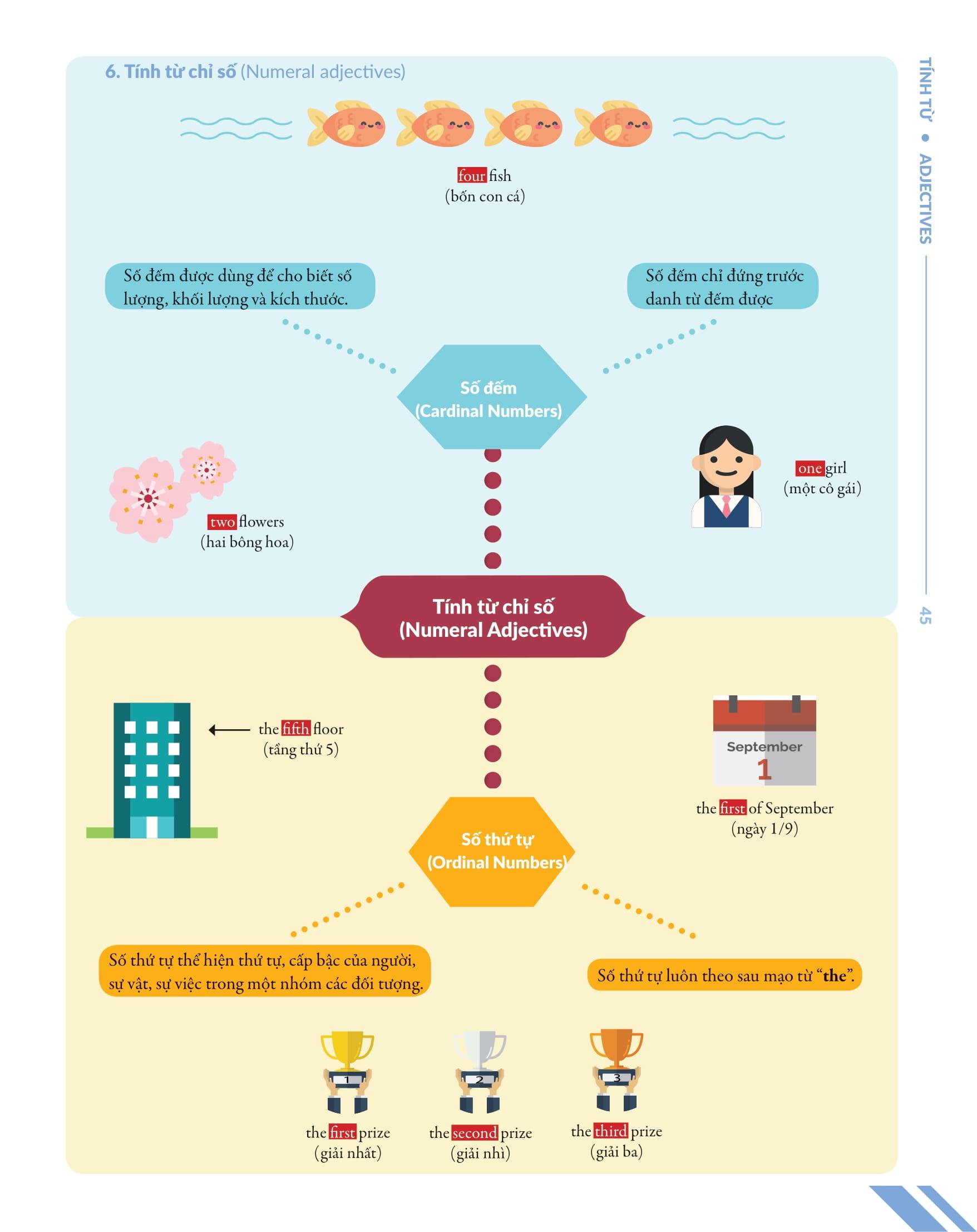 Chinh Phúc Toàn Diện Ngữ Pháp Tiếng Anh Bằng Infographic - Tập 1