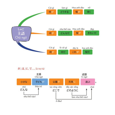 Mind Map Ngữ Pháp Tiếng Nhật - Học Ngữ Pháp Tiếng Nhật Qua Sơ Đồ Tư Duy - Dành Cho Trình Độ Sơ Cấp