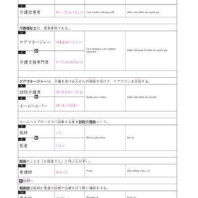 TIẾNG NHẬT CHUYÊN NGÀNH ĐIỀU DƯỠNG DÀNH CHO NGƯỜI MỚI BẮT ĐẦU - TỪ VỰNG CƠ BẢN (Bản Dịch 2 Thứ Tiếng: English & Tiếng Việt)