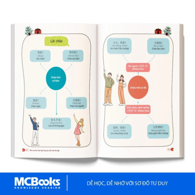 Sách - Combo Tự học tiếng Trung: Mindmap Ngữ pháp, Từ vựng và Giao Tiếp Theo Giáo Trình Hán Ngữ