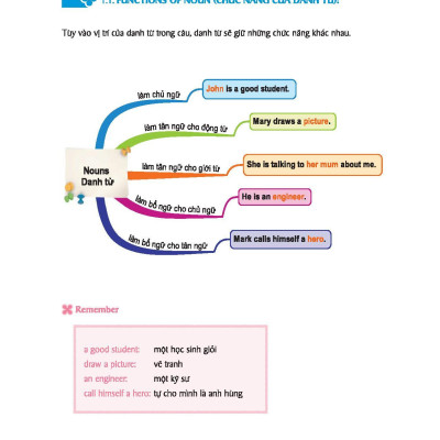 Combo Sách Mindmap English Grammar + Mindmap English Vocabulary (Bộ 2 Cuốn)