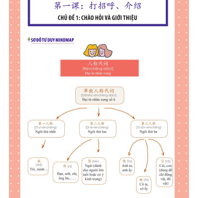 Học Nhanh Nhớ Lâu 1500 Từ Vựng Tiếng Trung Thông Dụng