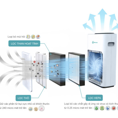 Máy Lọc Khí Ebraco E3 - Lọc Sạch Mùi Và Bụi Mịn 2.5PM - Diện Tích Xử Lý Lên Đến 25m2 - Hàng chính hãng