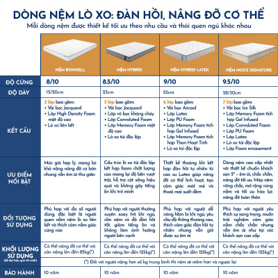 Nệm Foam Hybrid Latex NOOZ Home Goods Mattress Đệm Với Tầng Lò Xo Túi Và Lớp Cao Su Non Thiên Nhiên
