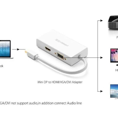 Ugreen UG20417MD114TK Màu Trắng Bộ chuyển đổi Mini displayport sang HDMI + VGA + DVI nhựa ABS - HÀNG CHÍNH HÃNG