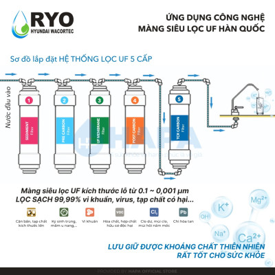 Bộ 5 Lõi Lọc Nước RYO HYUNDAI RP901, Sediment, Pre-Carbon, UF Membrane, Post Carbon, TCR Filter. Nhập khẩu Hàn Quốc - Hàng Chính Hãng