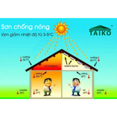 Sơn Chống Nóng, Chống Han Gỉ, Chống Thấm Taiko CN01-18 Kg - Xử Lý bề mặt tường nhà, mái tôn, kim loại