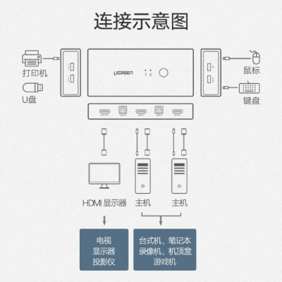 Ugreen UG50744CM200TK Màu Đen Bộ chuyển mạch KVM gộp 2 máy tính 1 màn hình - HÀNG CHÍNH HÃNG