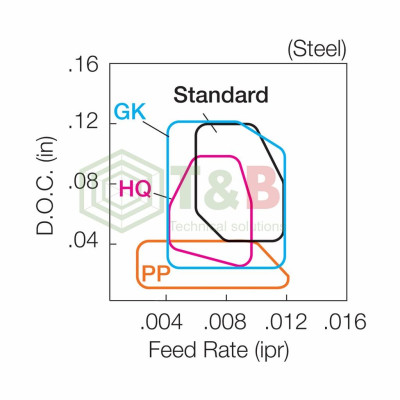 Mảnh Dao Tiện Ngoài Kim Cương  PCD Kyocera Model CCMT09T302SE KPD001