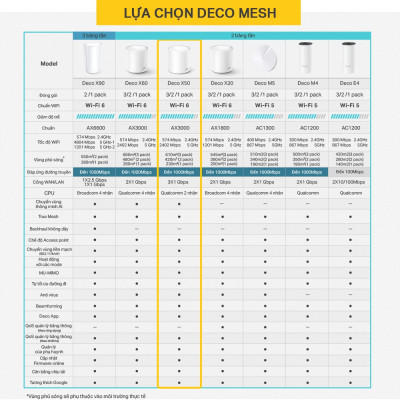 Bộ Phát Wifi Mesh TP-Link Deco X50 Chuẩn WiFi 6 AX3000 - HÀNG CHÍNH HÃNG