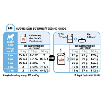 Thức ăn cho chó dưới 10kg và dưới 12 tháng Royal Canin Mini puppy (1kg)